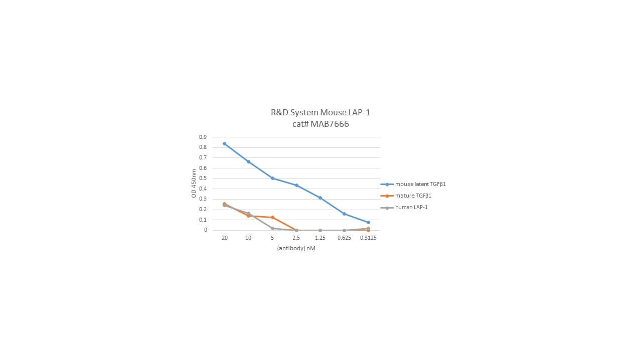Mouse LAP (TGF-beta 1) Antibody MAB7666