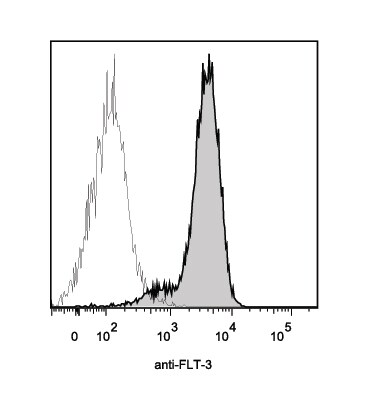 Mouse Flt‑3/Flk‑2 Antibody MAB7681