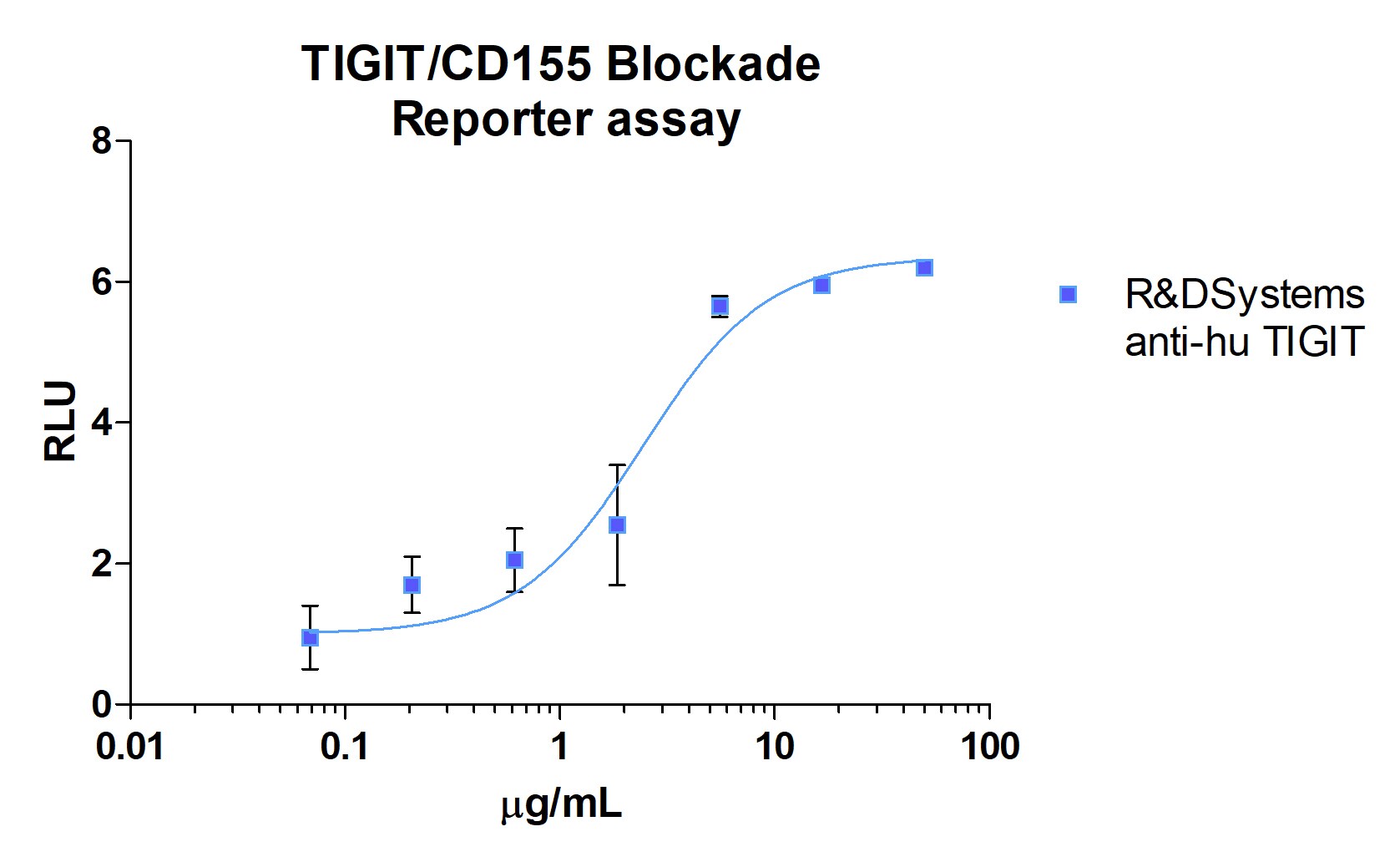 Human TIGIT Antibody MAB78981