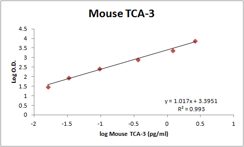 Mouse CCL1/I‑309/TCA‑3 Antibody MAB8451