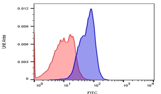 Human Leptin R Antibody MAB867