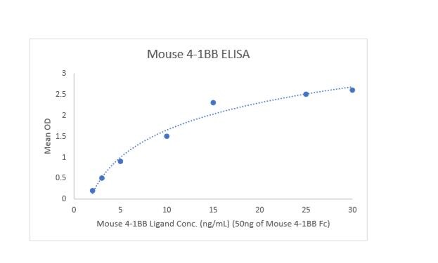 Mouse 4‑1BB/TNFRSF9/CD137 Antibody MAB9371