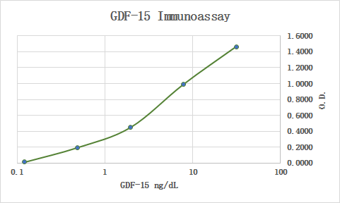 Human/Primate GDF‑15 Antibody MAB957