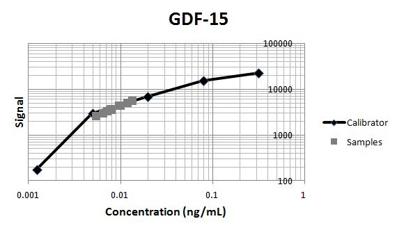 Human/Primate GDF‑15 Antibody MAB957