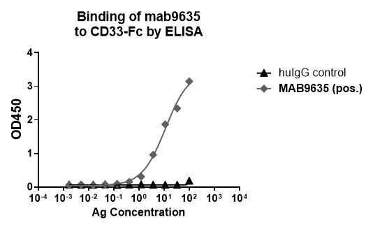 Human Siglec‑3/CD33 (Research Grade Gemtuzumab Biosimilar) Antibody MAB9635