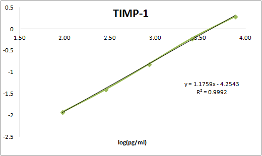 Human TIMP‑1 Antibody MAB970