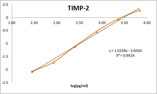 Human TIMP‑2 Antibody MAB9711