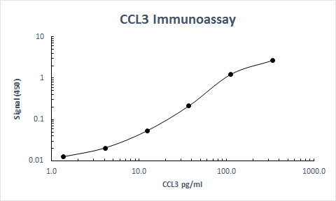 Human CCL3/MIP‑1 alpha  Antibody MAB9849