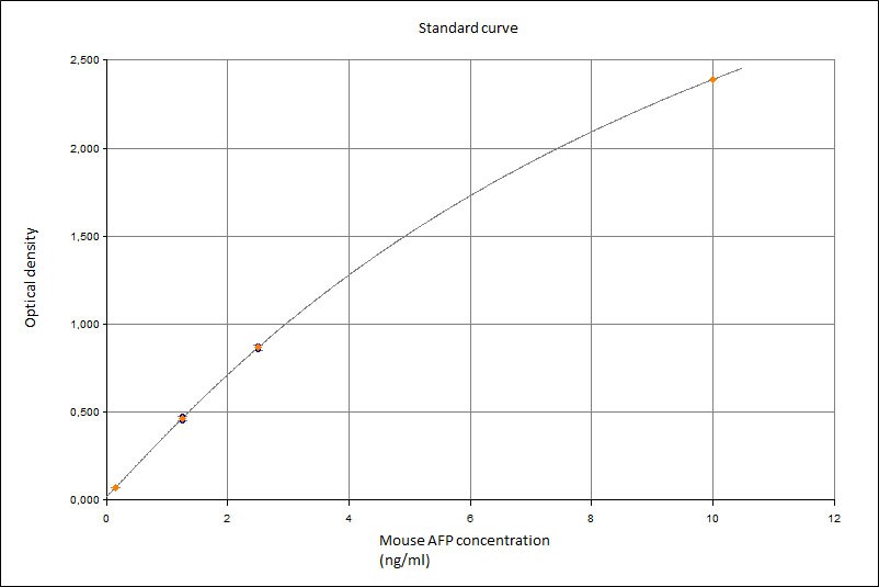 Mouse alpha-Fetoprotein/AFP Quantikine ELISA Kit MAFP00