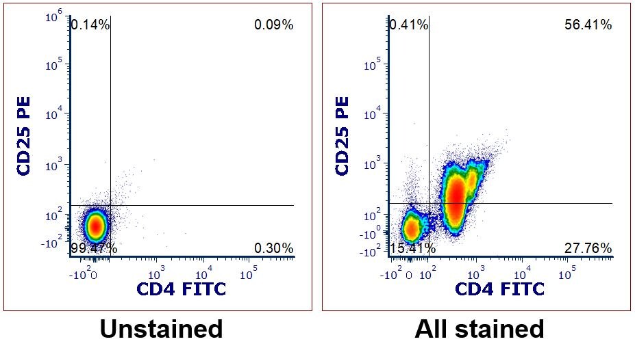 MagCellect Human CD4+ CD25+ Regulatory T Cell Isolation Kit MAGH104