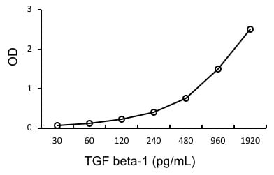 Mouse/Rat/Porcine/Canine TGF-beta 1 Quantikine ELISA Kit MB100B