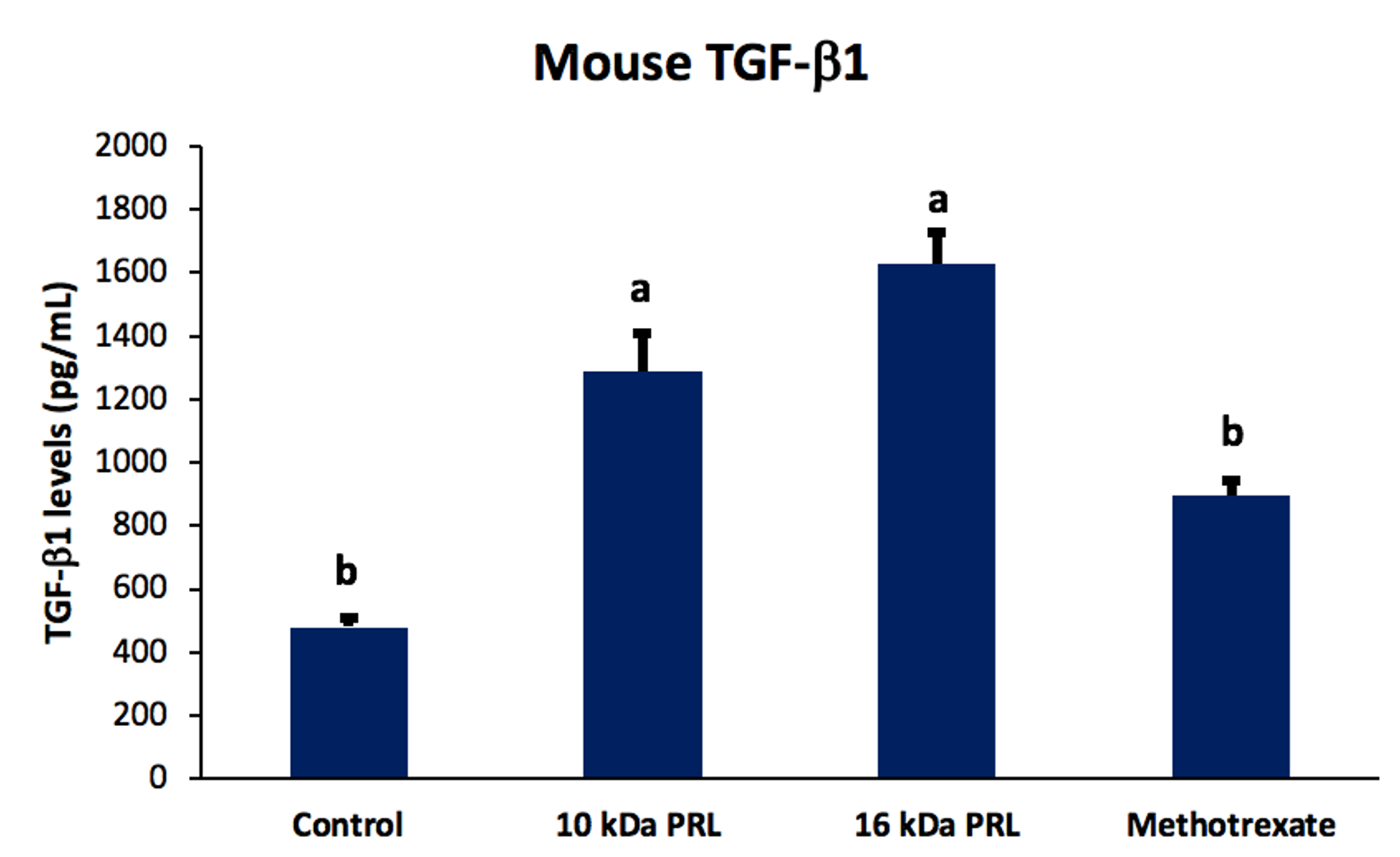 Mouse/Rat/Porcine/Canine TGF-beta 1 Quantikine ELISA Kit MB100B