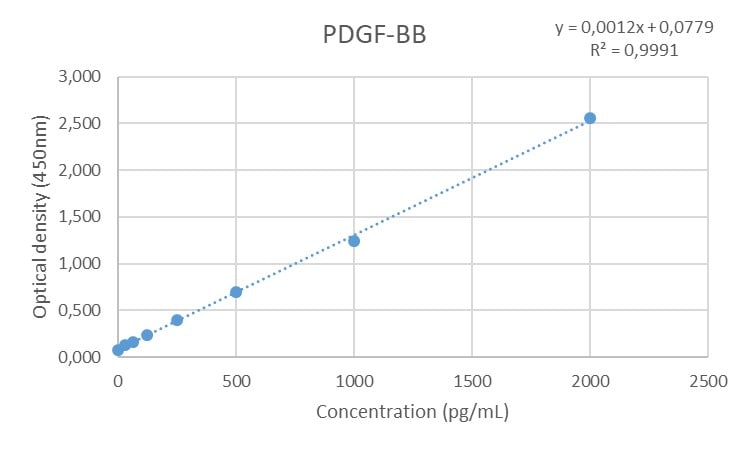 Mouse/Rat PDGF-BB Quantikine ELISA Kit MBB00