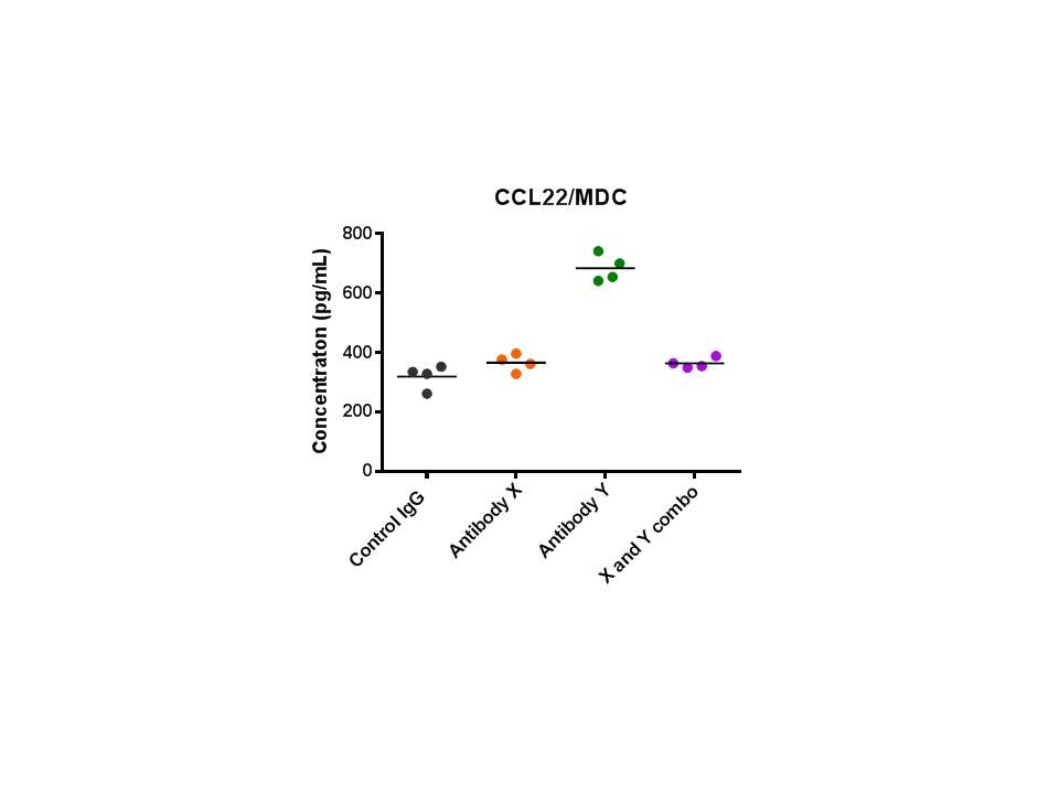 Mouse CCL22/MDC Quantikine ELISA Kit MCC220