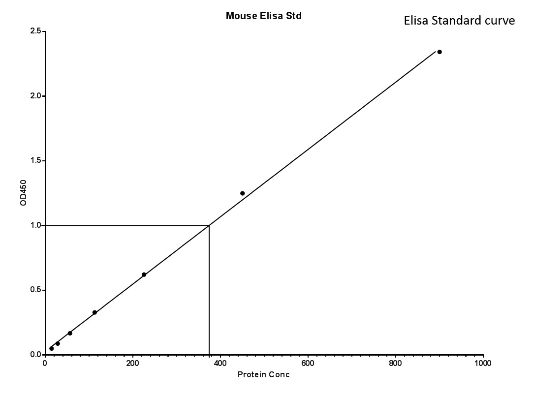 Mouse G-CSF Quantikine ELISA Kit MCS00