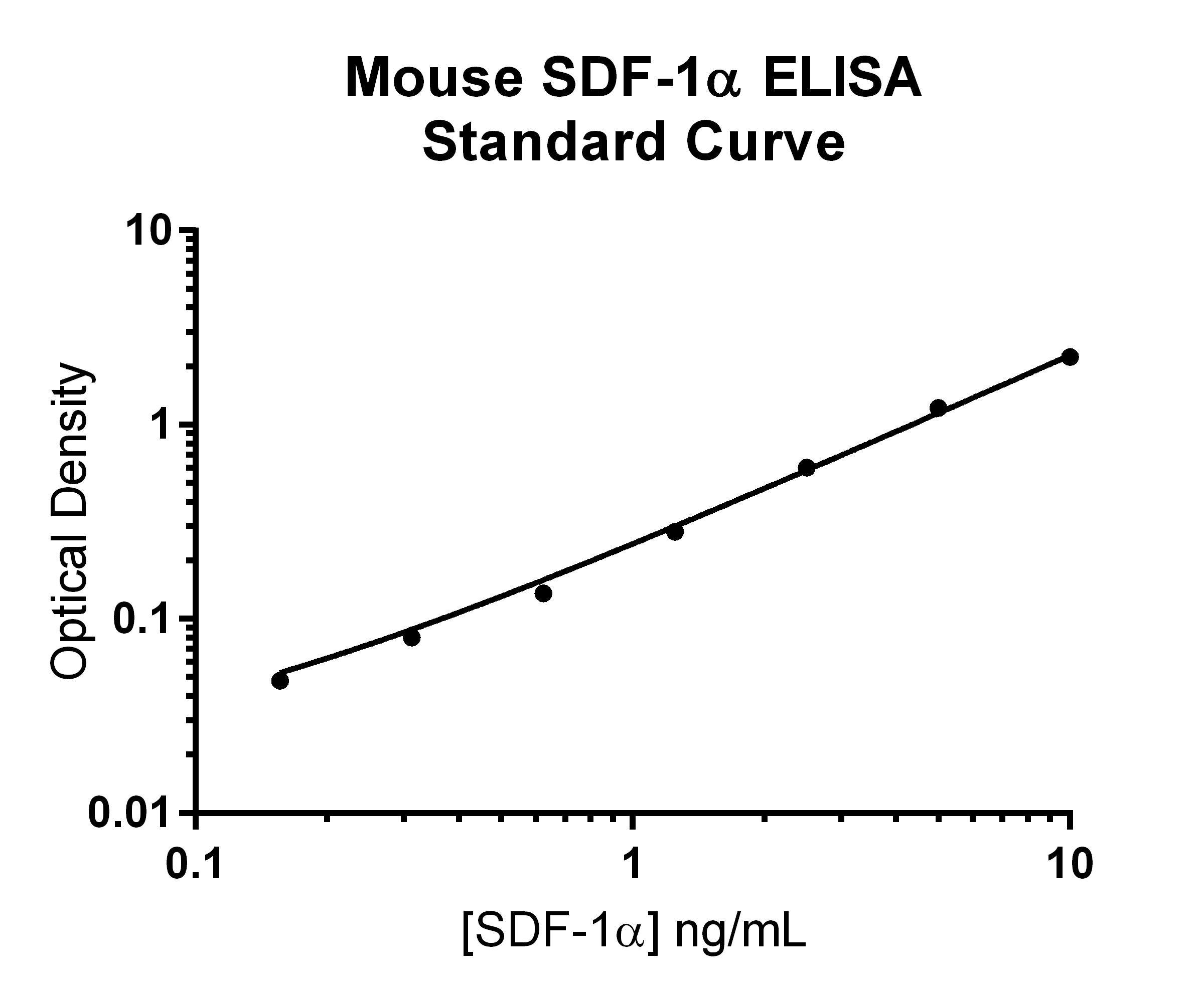Mouse CXCL12/SDF-1 alpha Quantikine ELISA Kit MCX120