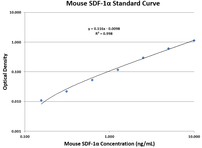 Mouse CXCL12/SDF-1 alpha Quantikine ELISA Kit MCX120
