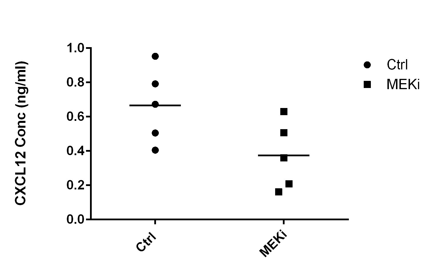 Mouse CXCL12/SDF-1 alpha Quantikine ELISA Kit MCX120