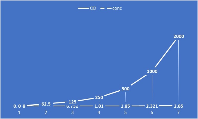 Mouse CXCL9/MIG Quantikine ELISA Kit MCX900