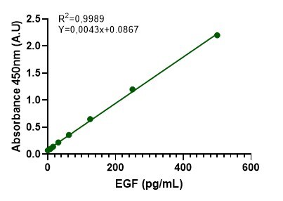 Mouse EGF Quantikine ELISA Kit MEG00