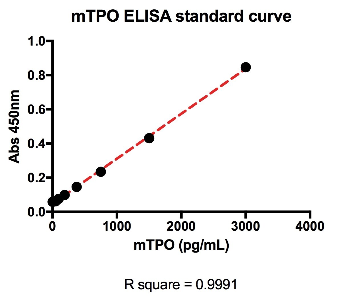 Mouse Erythropoietin/EPO Quantikine ELISA Kit MEP00B
