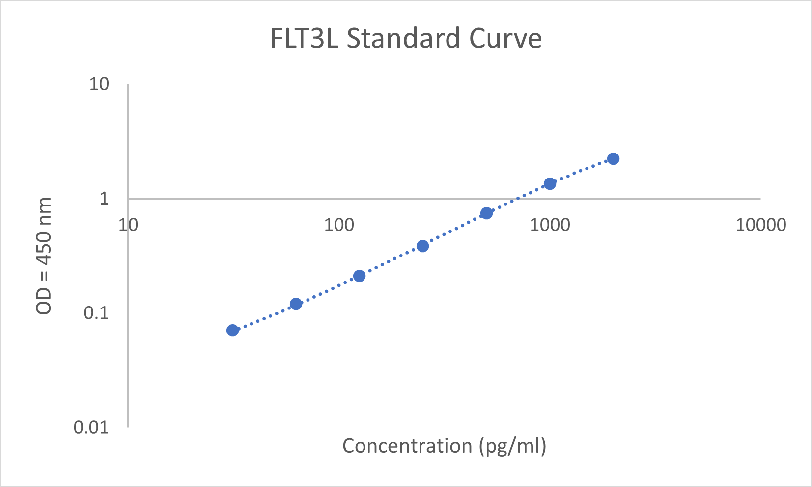 Mouse/Rat Flt-3 Ligand/FLT3L Quantikine ELISA Kit MFK00