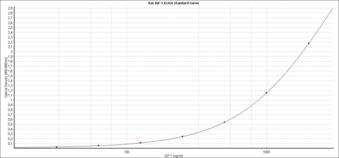 Mouse/Rat IGF-I/IGF-1 Quantikine ELISA Kit MG100