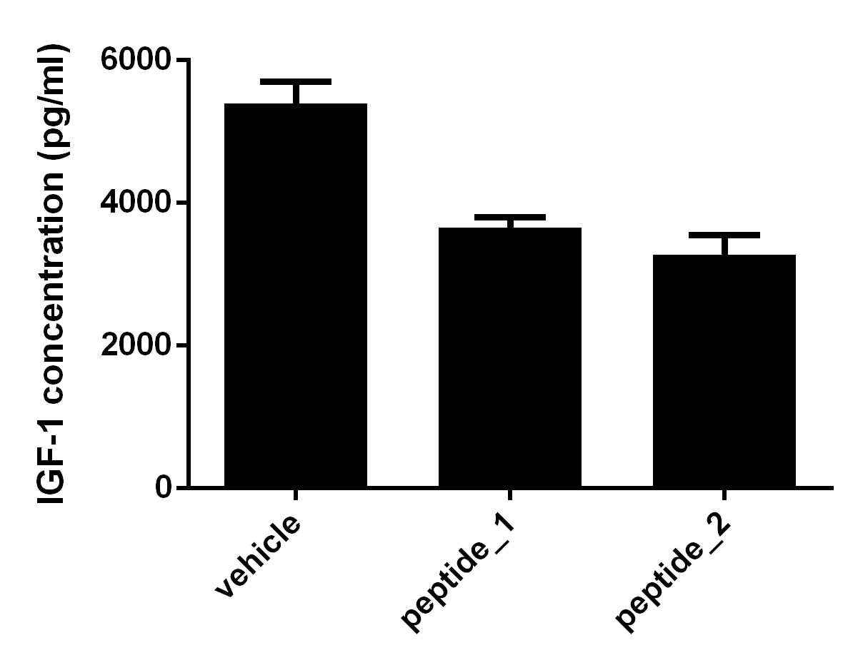 Mouse/Rat IGF-I/IGF-1 Quantikine ELISA Kit MG100