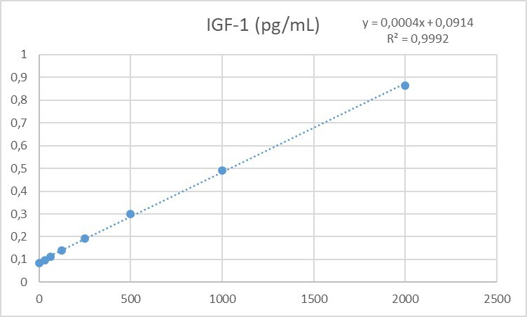 Mouse/Rat IGF-I/IGF-1 Quantikine ELISA Kit MG100