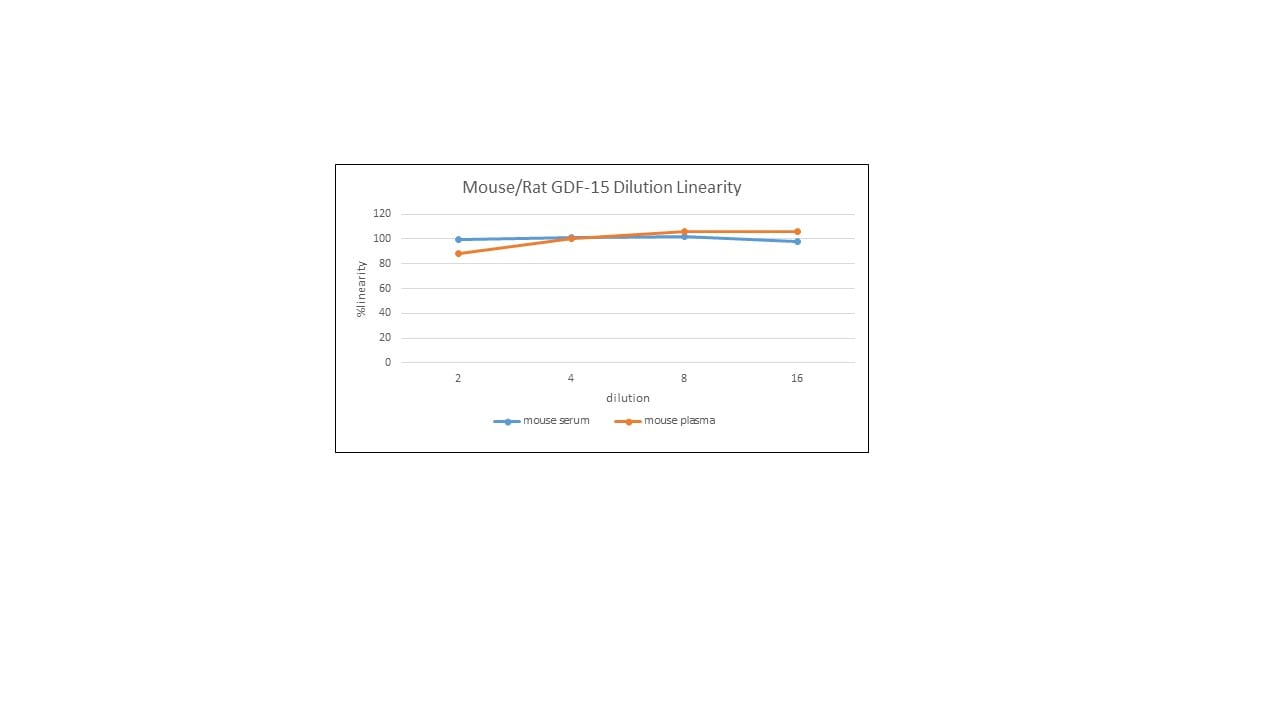 Mouse/Rat GDF-15 Quantikine ELISA Kit MGD150