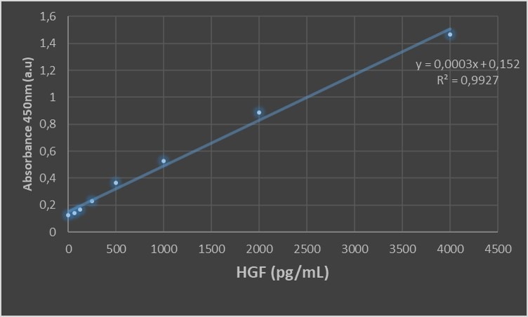 Mouse/Rat HGF Quantikine ELISA Kit MHG00