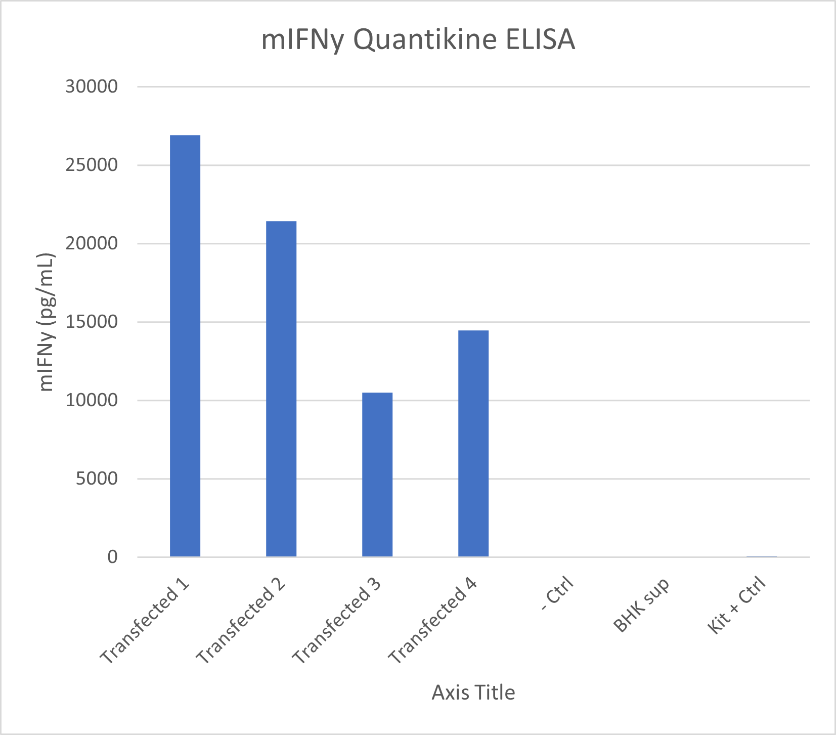 Mouse IFN-gamma Quantikine ELISA Kit MIF00