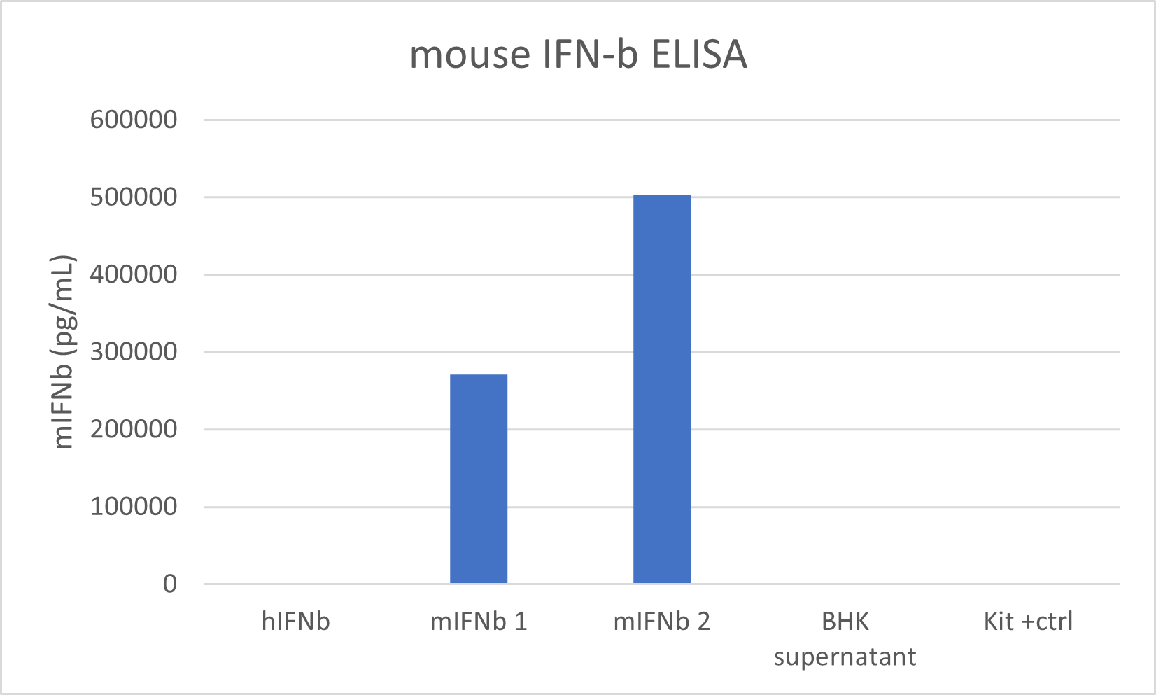 Mouse IFN-beta Quantikine ELISA Kit MIFNB0