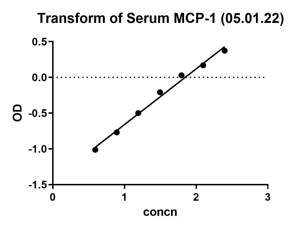 Mouse CCL2/JE/MCP-1 Quantikine ELISA Kit MJE00B