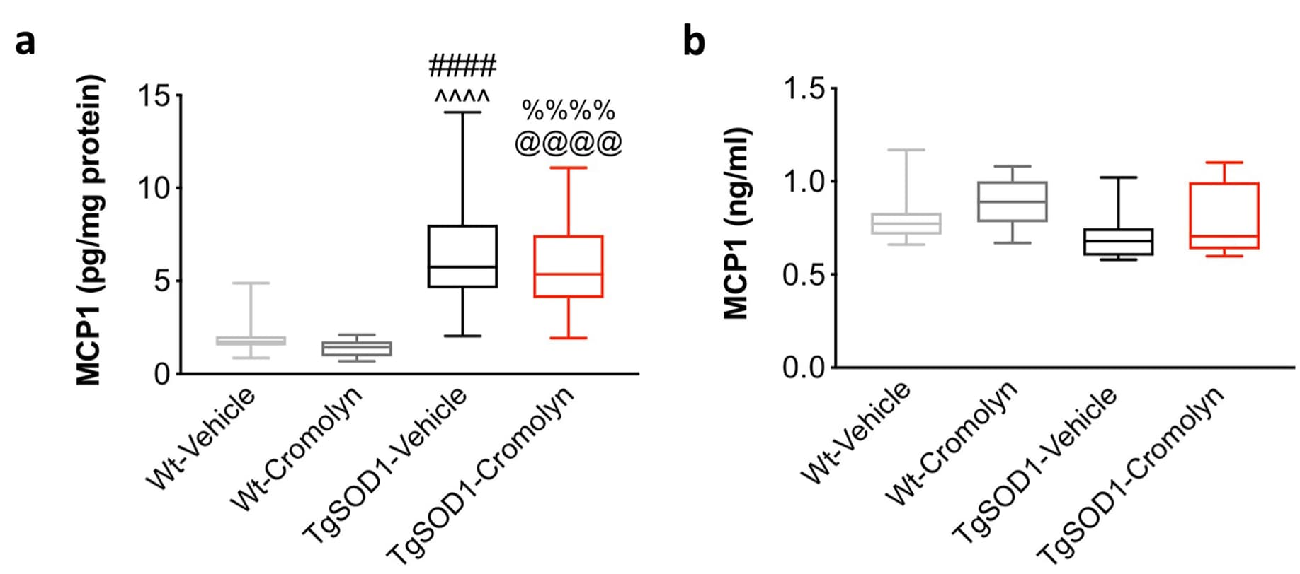 Mouse CCL2/JE/MCP-1 Quantikine ELISA Kit MJE00B
