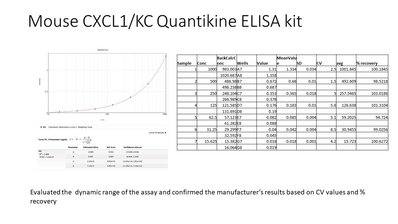 Mouse CXCL1/KC Quantikine ELISA Kit MKC00B