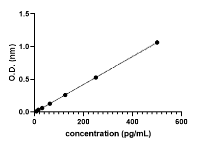 Mouse TIM-1/KIM-1/HAVCR Quantikine ELISA Kit MKM100