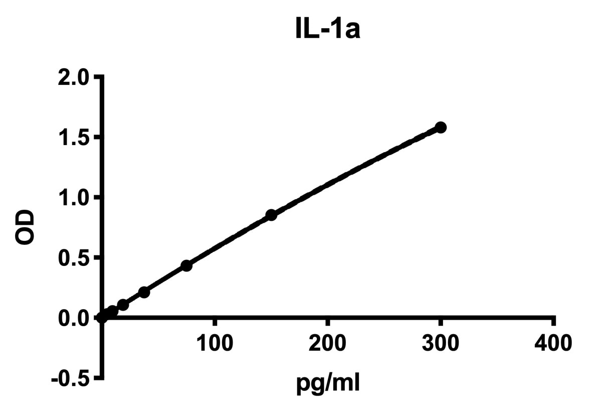 Mouse IL-1 alpha/IL-1F1 Quantikine ELISA Kit MLA00