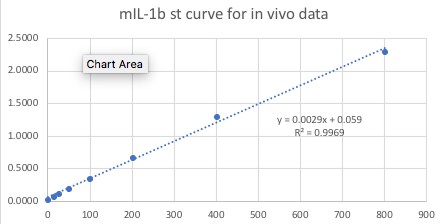 Mouse IL-1 beta/IL-1F2 Quantikine ELISA Kit MLB00C