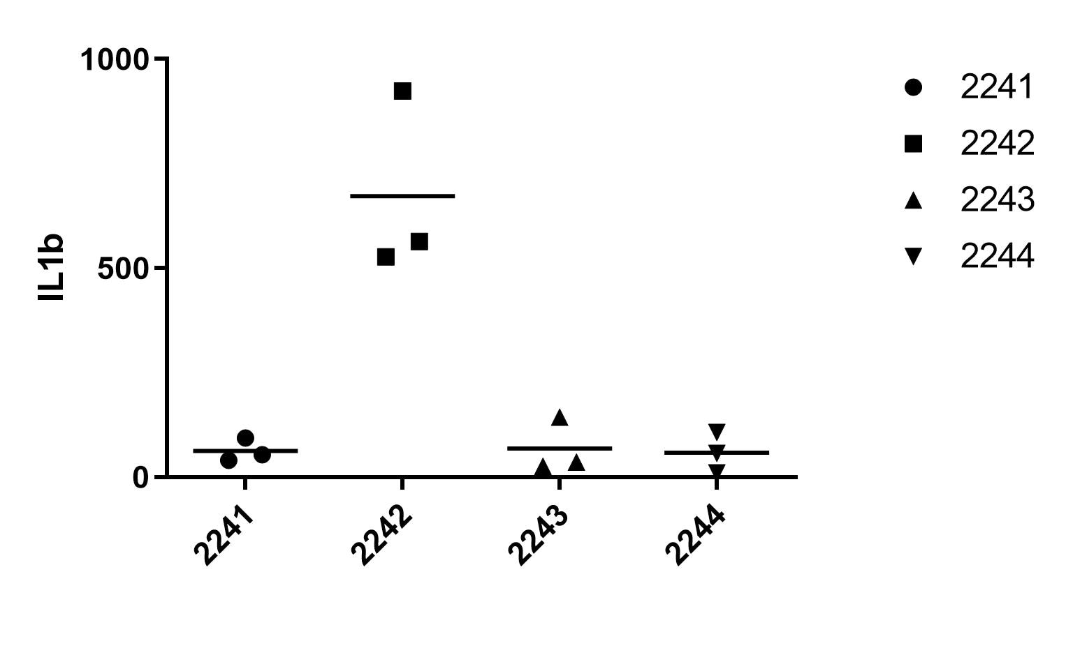 Mouse IL-1 beta/IL-1F2 Quantikine ELISA Kit MLB00C