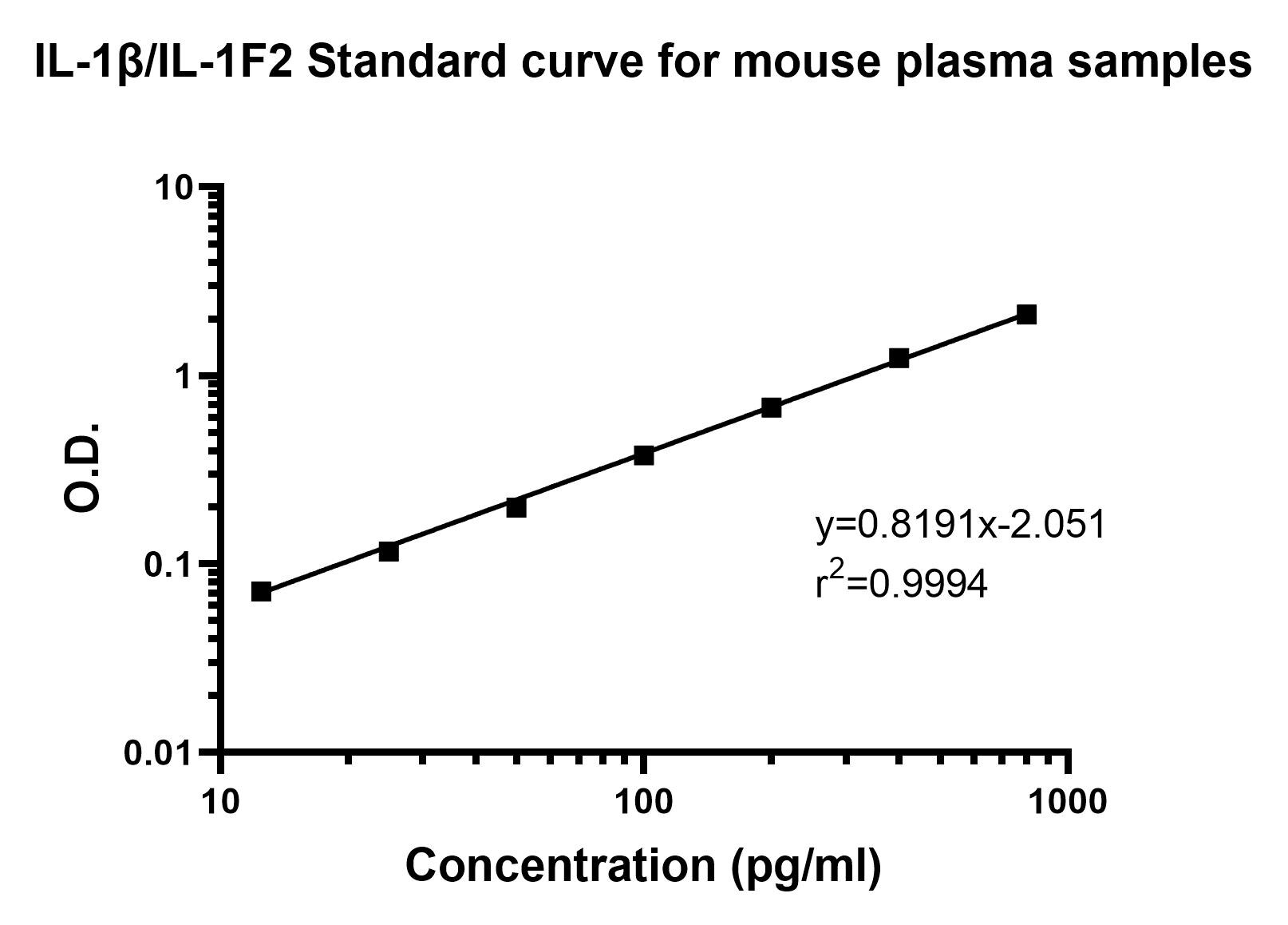 Mouse IL-1 beta/IL-1F2 Quantikine ELISA Kit MLB00C