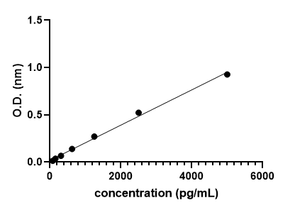Mouse Lipocalin-2/NGAL Quantikine ELISA Kit MLCN20