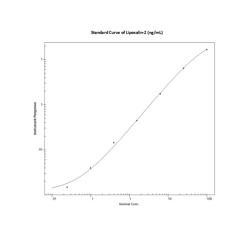 Mouse Lipocalin-2/NGAL Quantikine ELISA Kit MLCN20