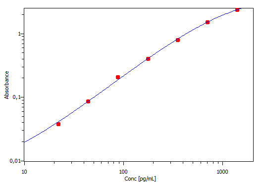 Mouse LIF Quantikine ELISA Kit MLF00