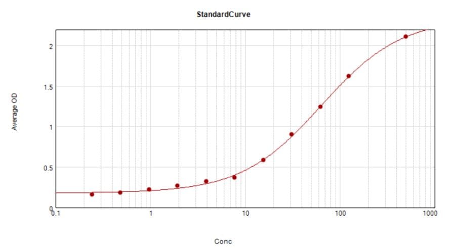 Mouse CCL3/MIP-1 alpha Quantikine ELISA Kit MMA00
