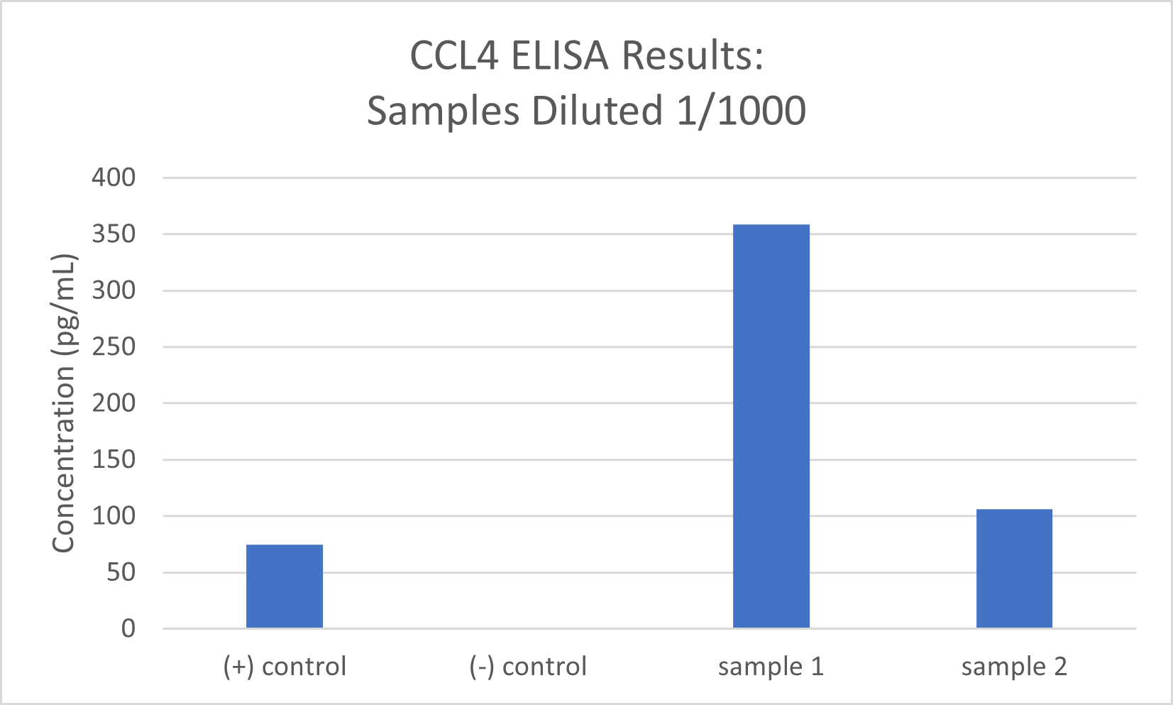 Mouse CCL4/MIP-1 beta Quantikine ELISA Kit MMB00