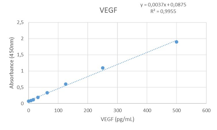 Mouse VEGF Quantikine ELISA Kit MMV00