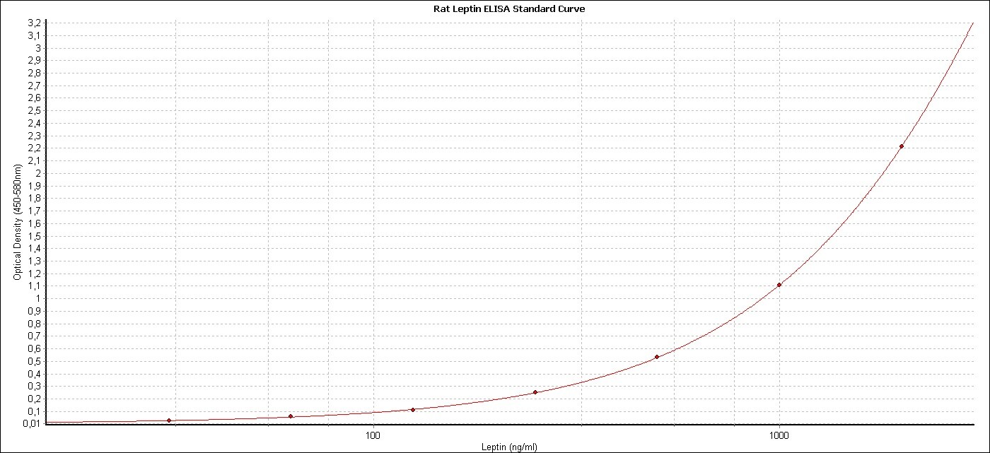Mouse/Rat Leptin Quantikine ELISA Kit MOB00B