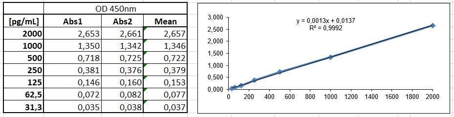 Mouse/Rat Leptin Quantikine ELISA Kit MOB00B