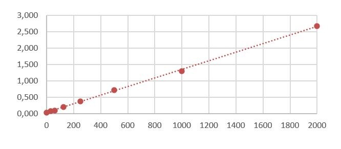 Mouse/Rat Leptin Quantikine ELISA Kit MOB00B